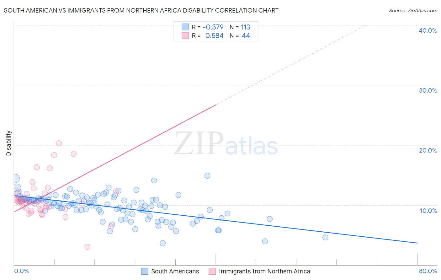 South American vs Immigrants from Northern Africa Disability