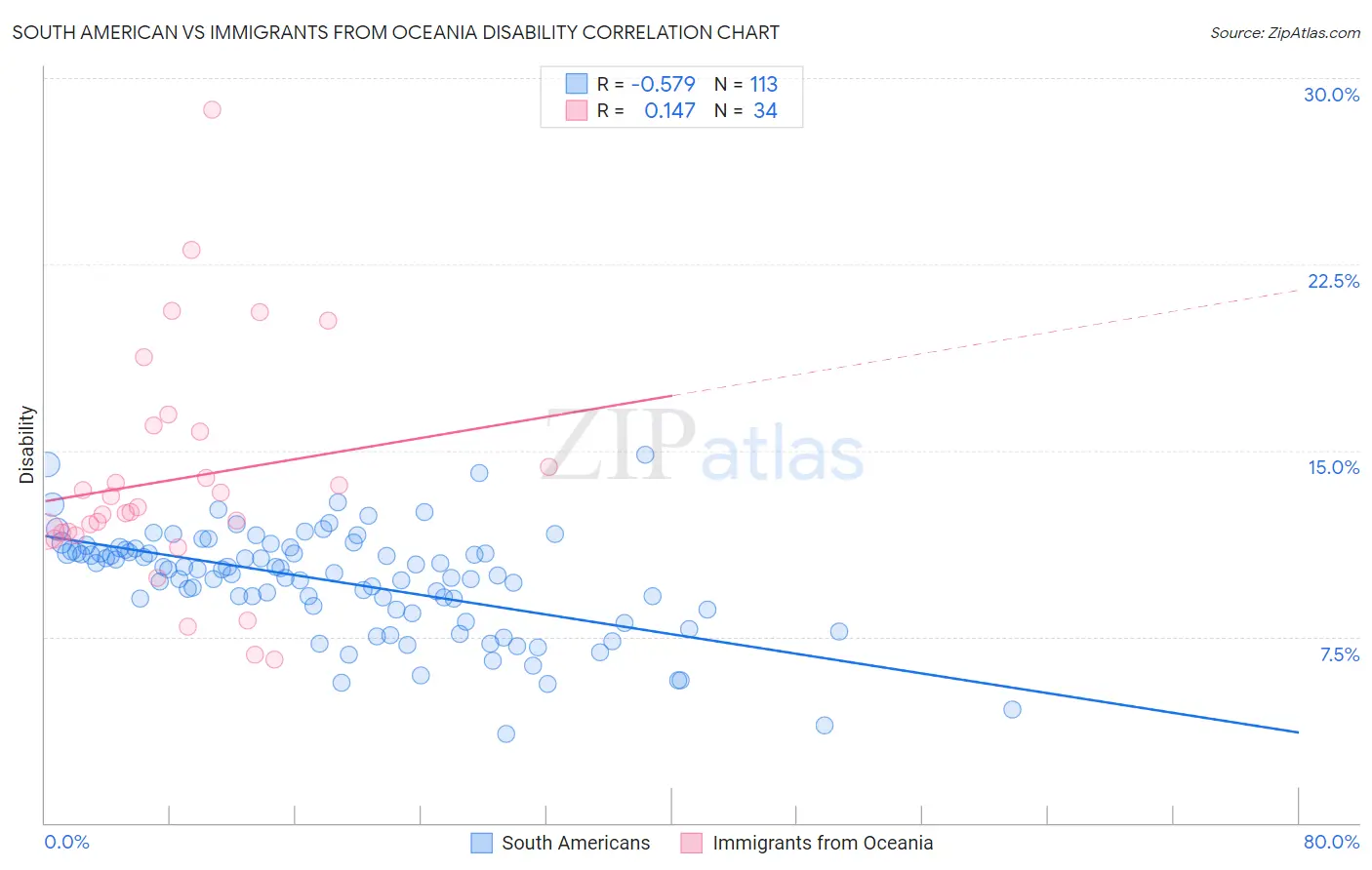 South American vs Immigrants from Oceania Disability