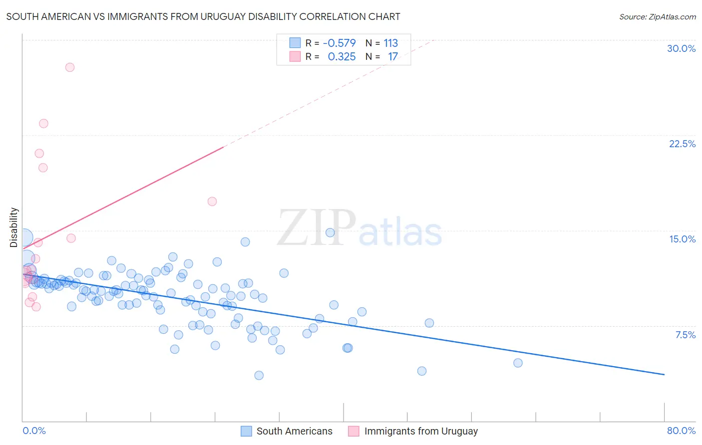 South American vs Immigrants from Uruguay Disability