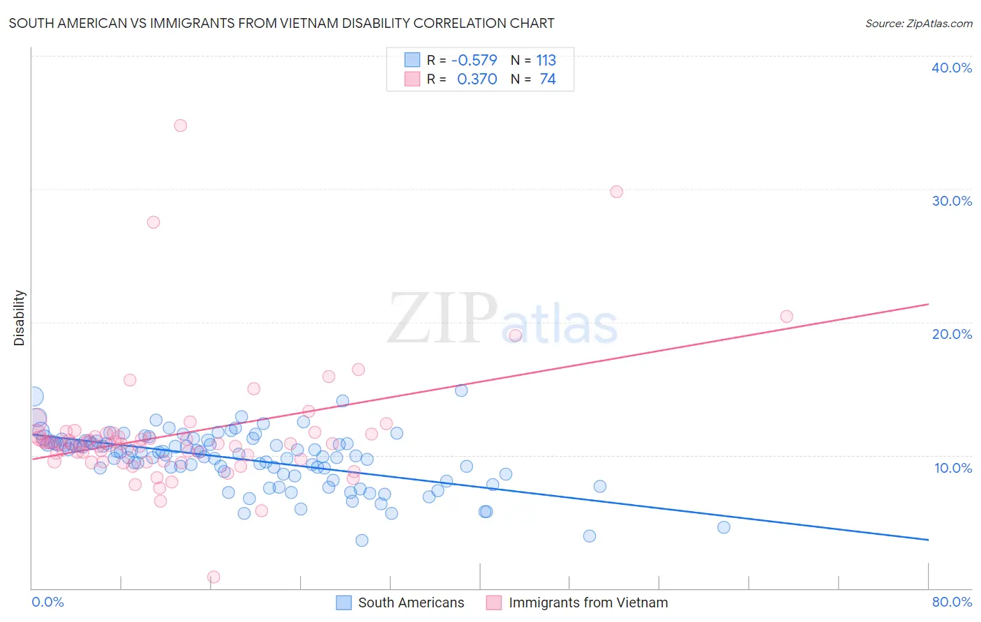 South American vs Immigrants from Vietnam Disability