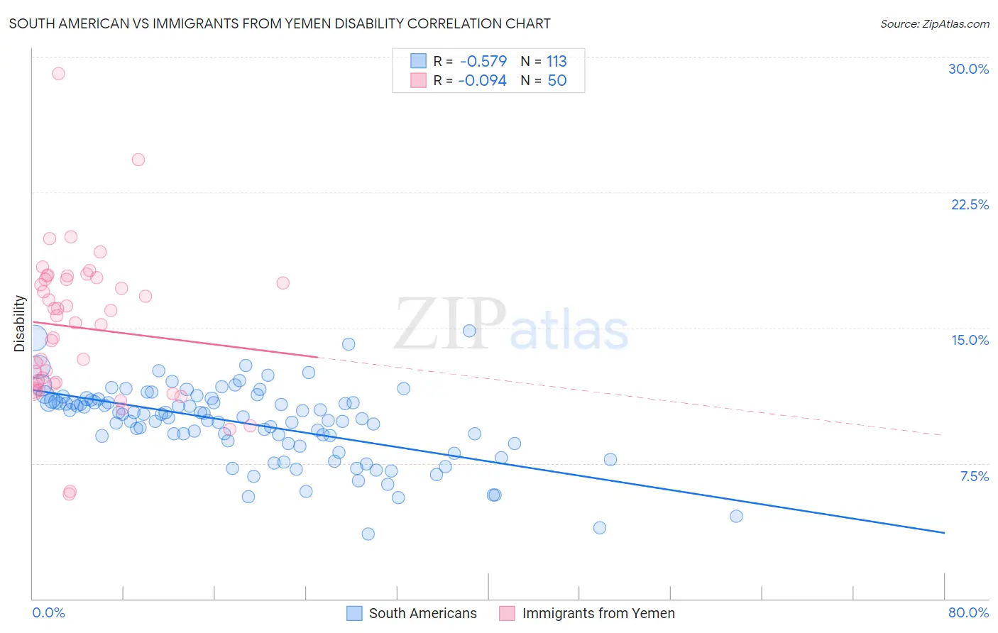 South American vs Immigrants from Yemen Disability