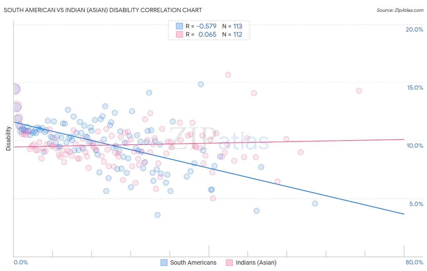 South American vs Indian (Asian) Disability