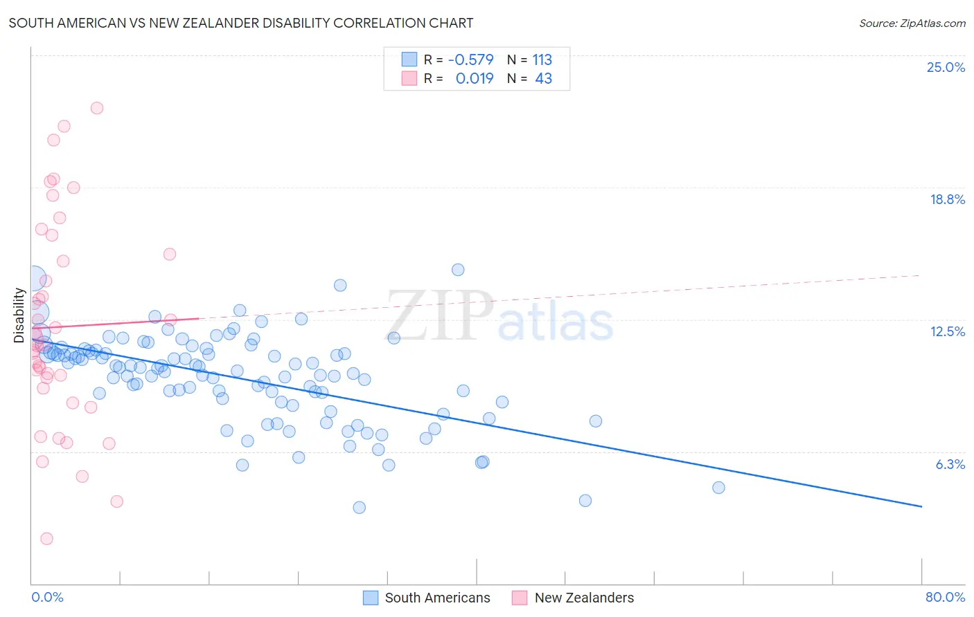 South American vs New Zealander Disability