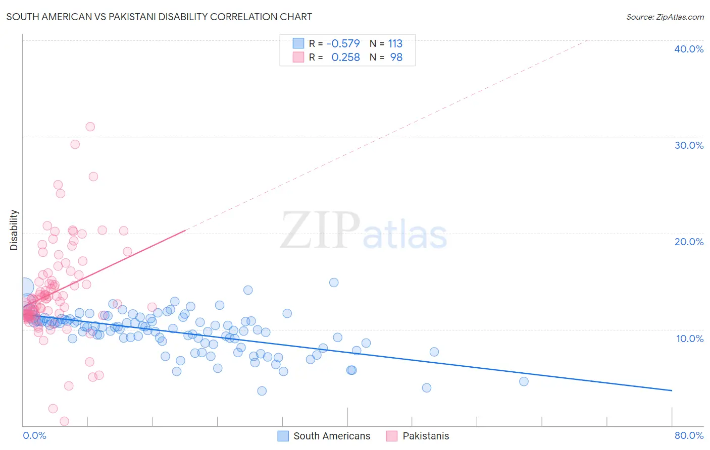 South American vs Pakistani Disability