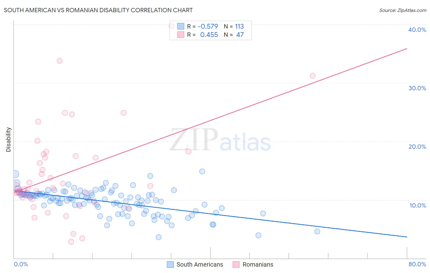 South American vs Romanian Disability