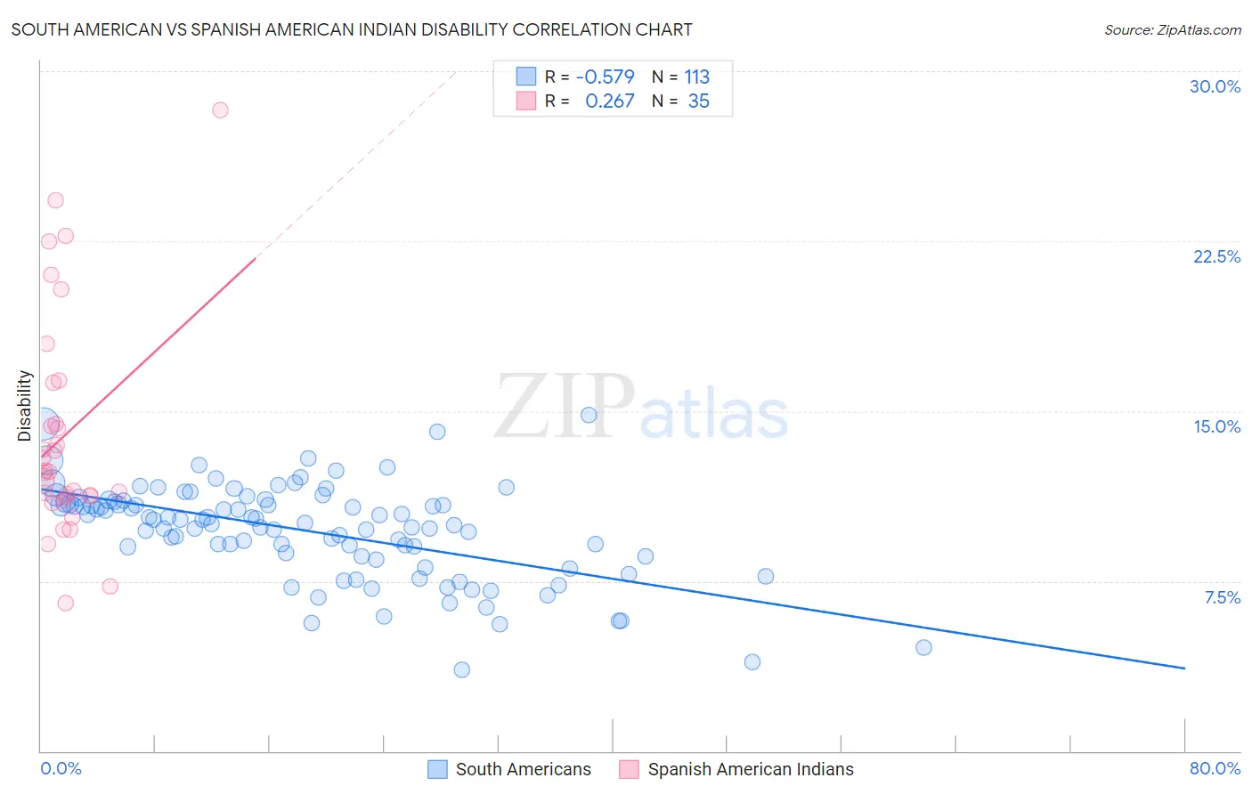 South American vs Spanish American Indian Disability