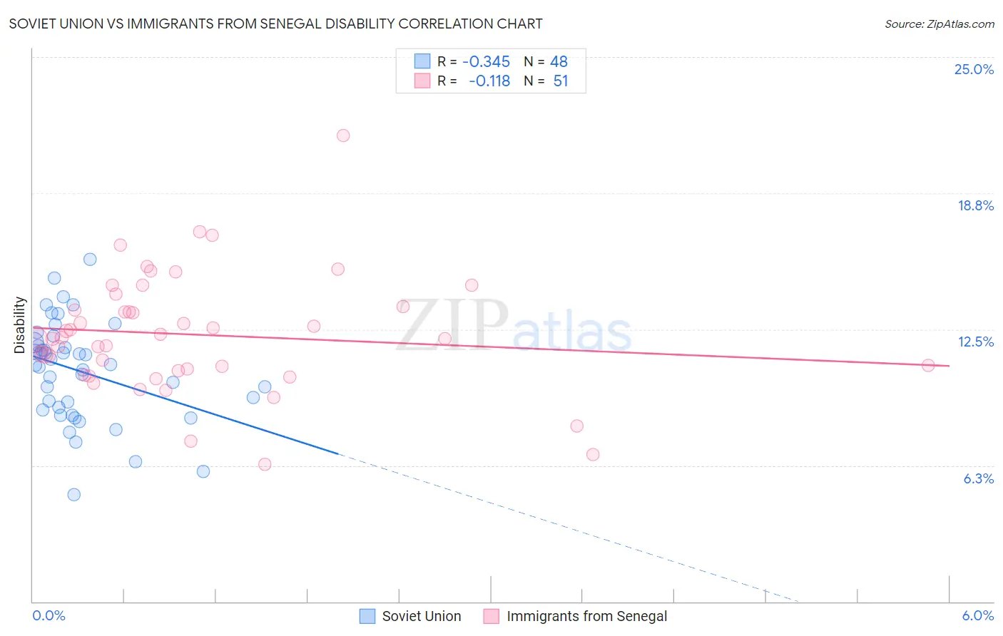 Soviet Union vs Immigrants from Senegal Disability