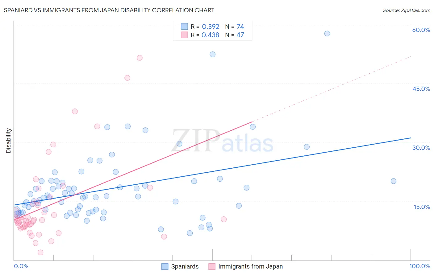 Spaniard vs Immigrants from Japan Disability