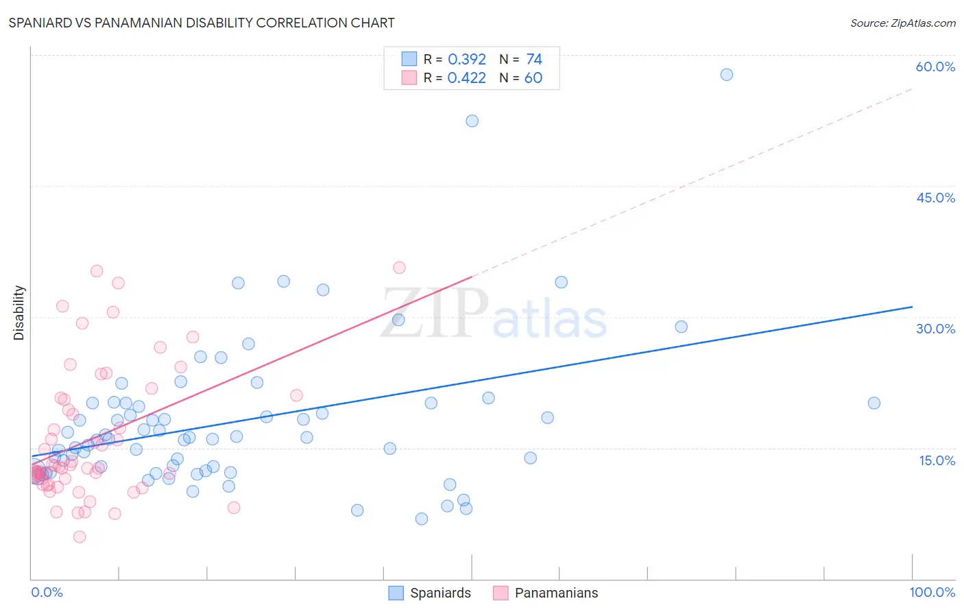 Spaniard vs Panamanian Disability