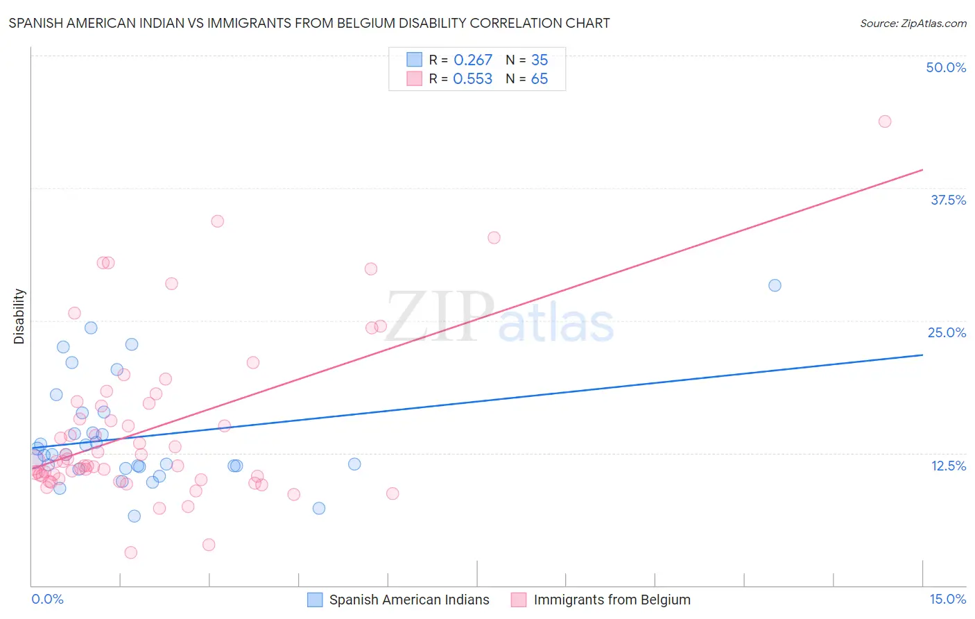 Spanish American Indian vs Immigrants from Belgium Disability