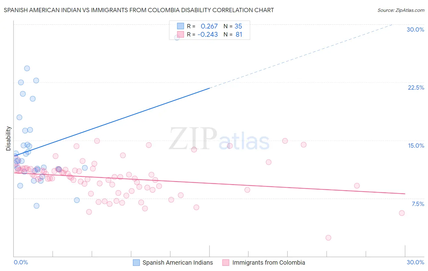 Spanish American Indian vs Immigrants from Colombia Disability