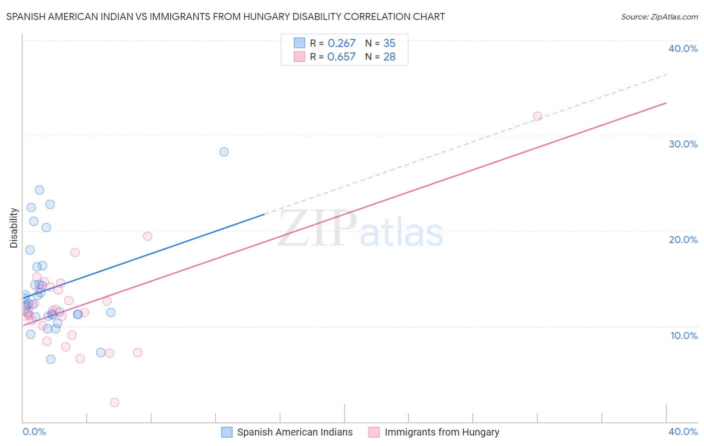 Spanish American Indian vs Immigrants from Hungary Disability