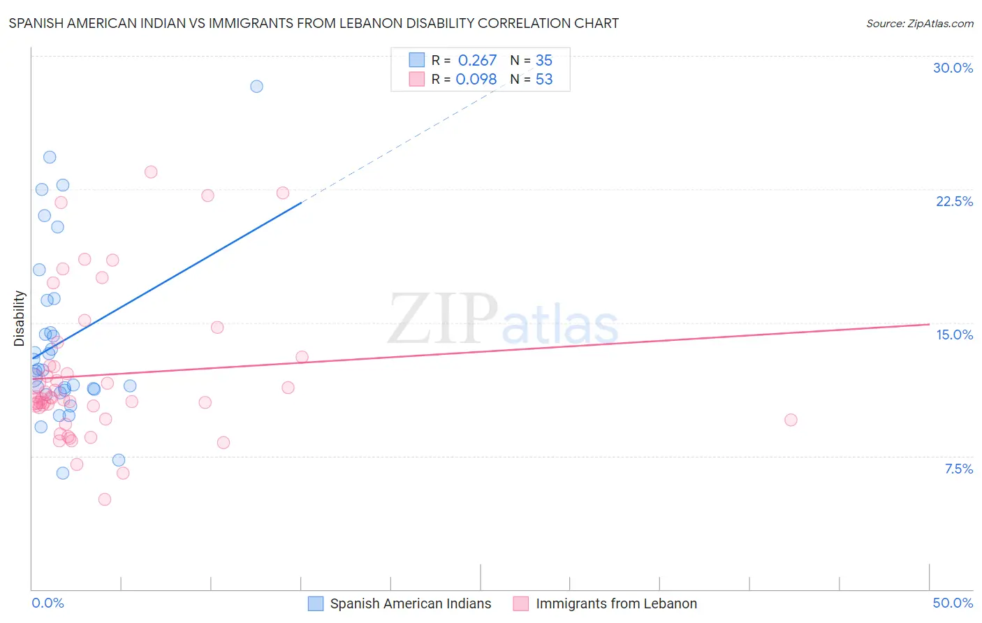 Spanish American Indian vs Immigrants from Lebanon Disability