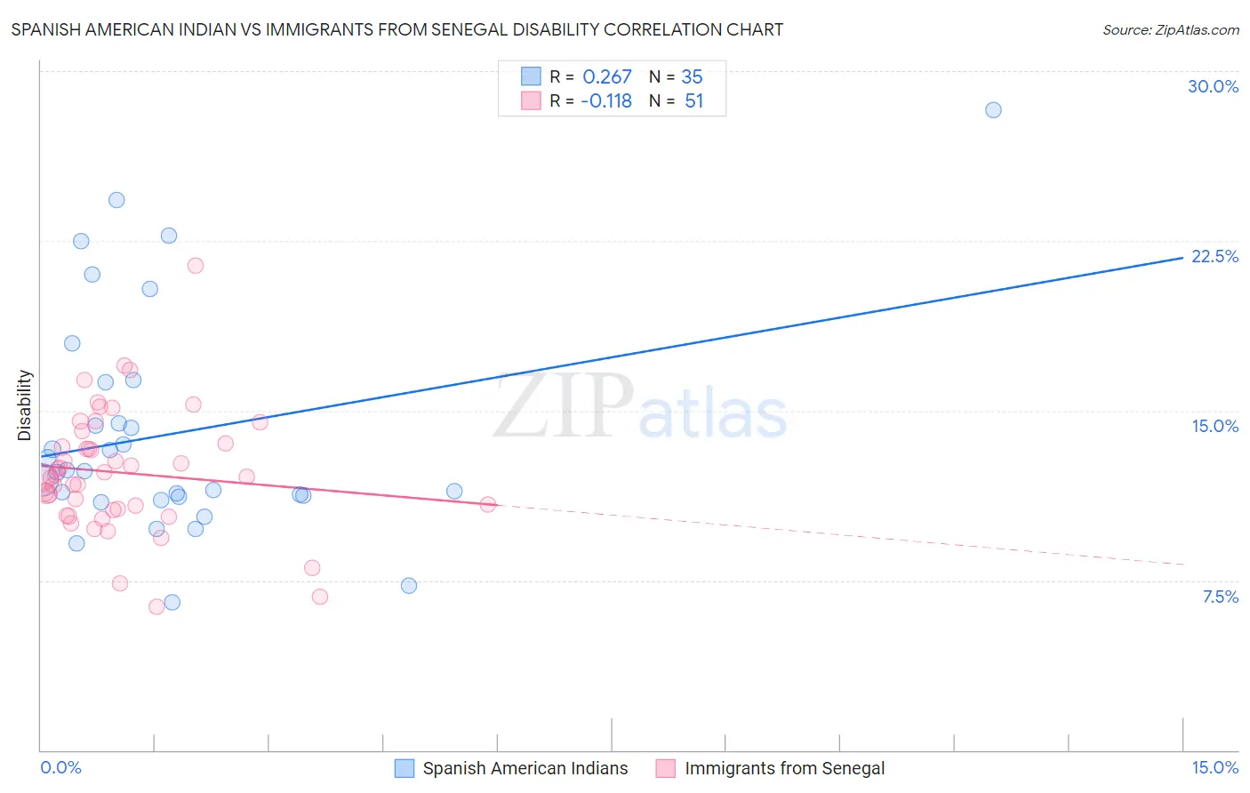 Spanish American Indian vs Immigrants from Senegal Disability