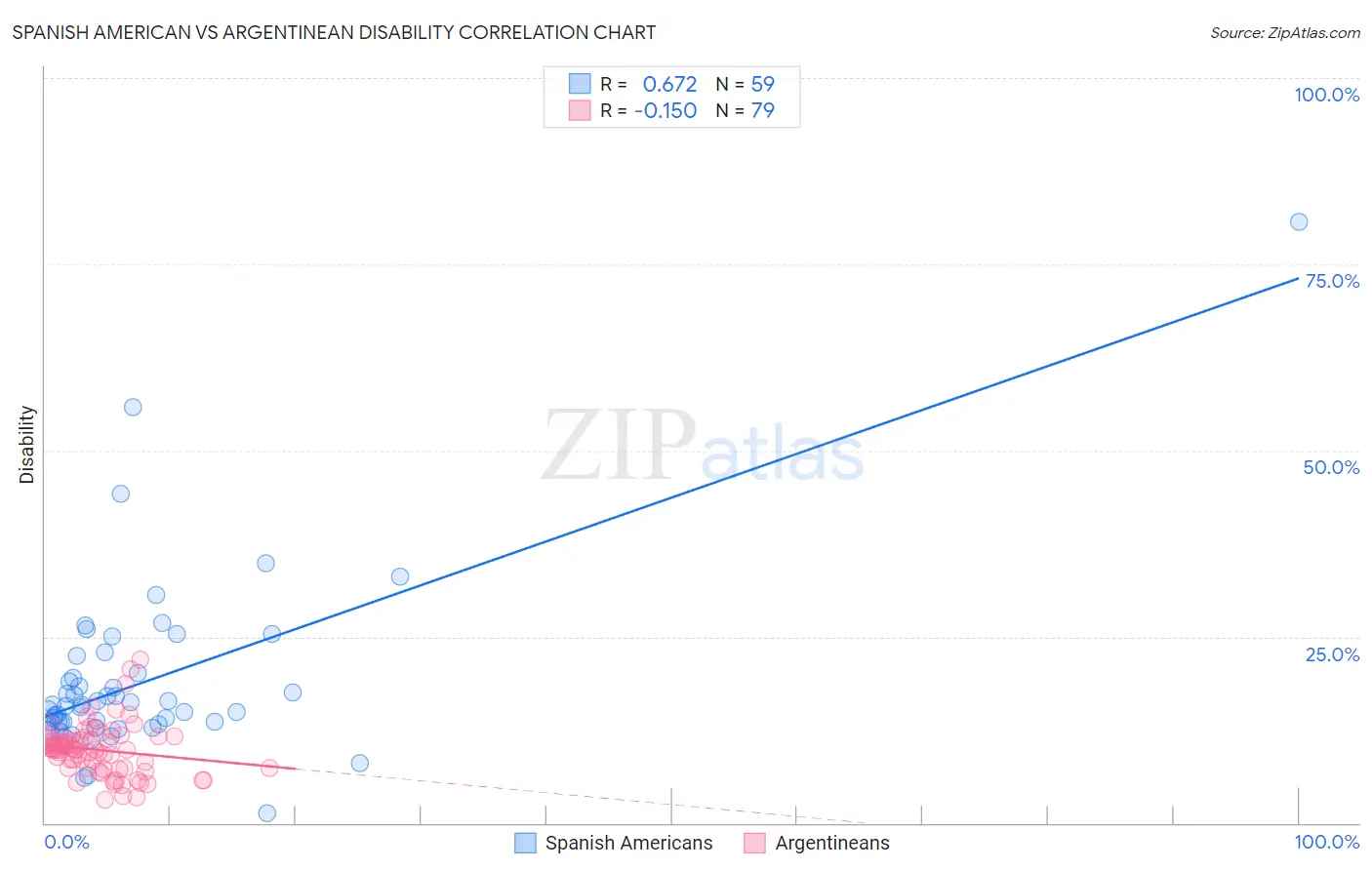 Spanish American vs Argentinean Disability