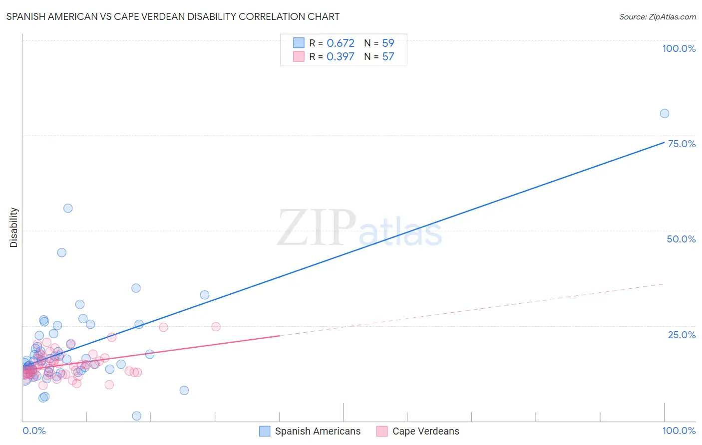 Spanish American vs Cape Verdean Disability