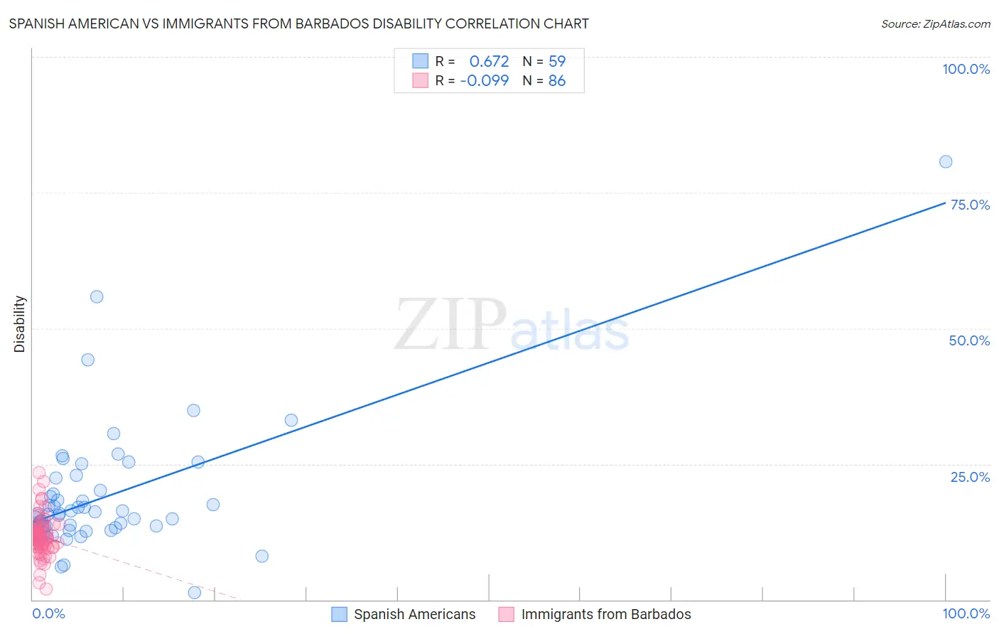 Spanish American vs Immigrants from Barbados Disability