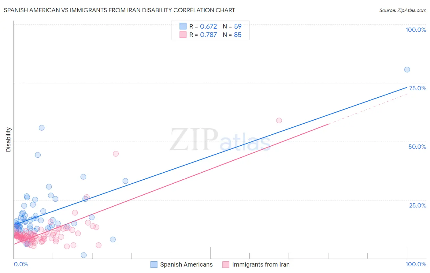 Spanish American vs Immigrants from Iran Disability