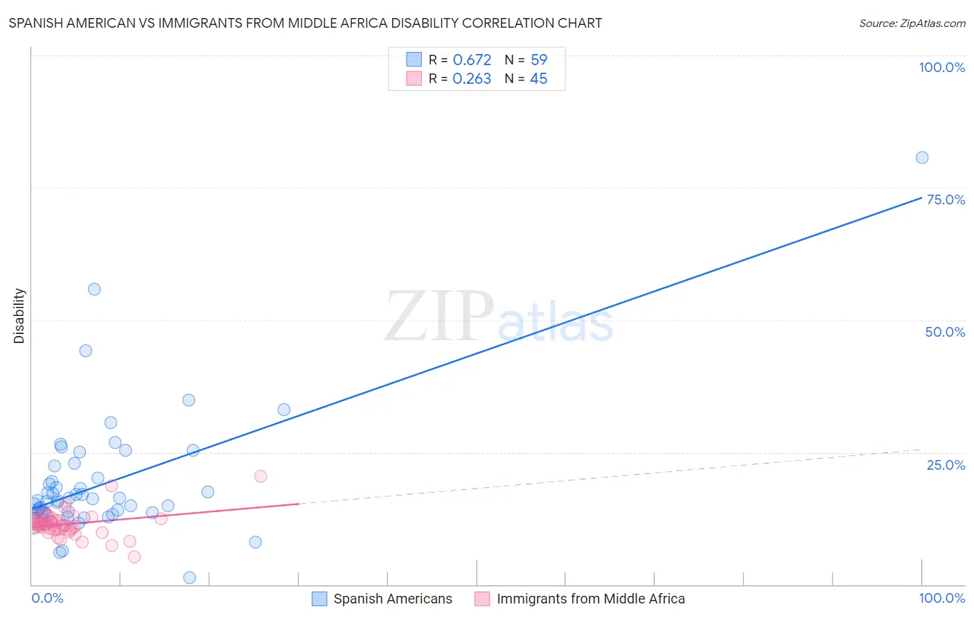 Spanish American vs Immigrants from Middle Africa Disability