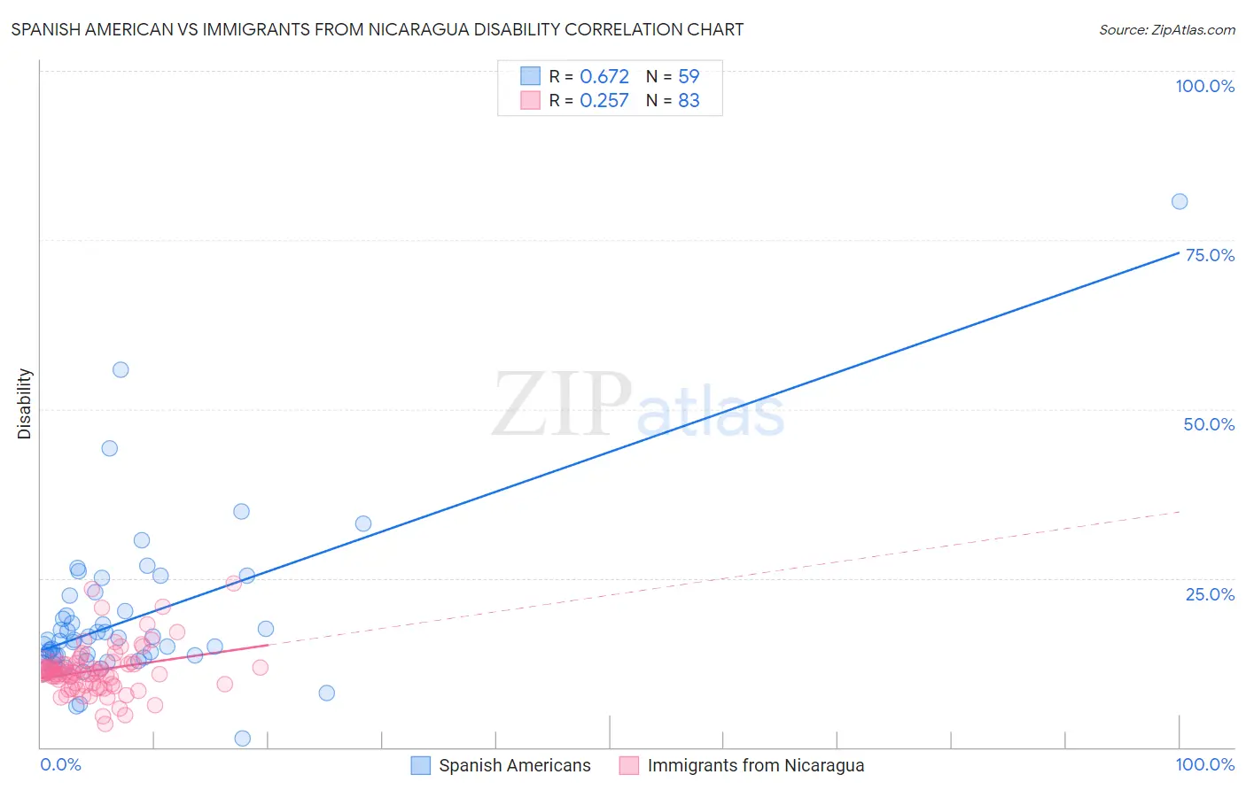 Spanish American vs Immigrants from Nicaragua Disability