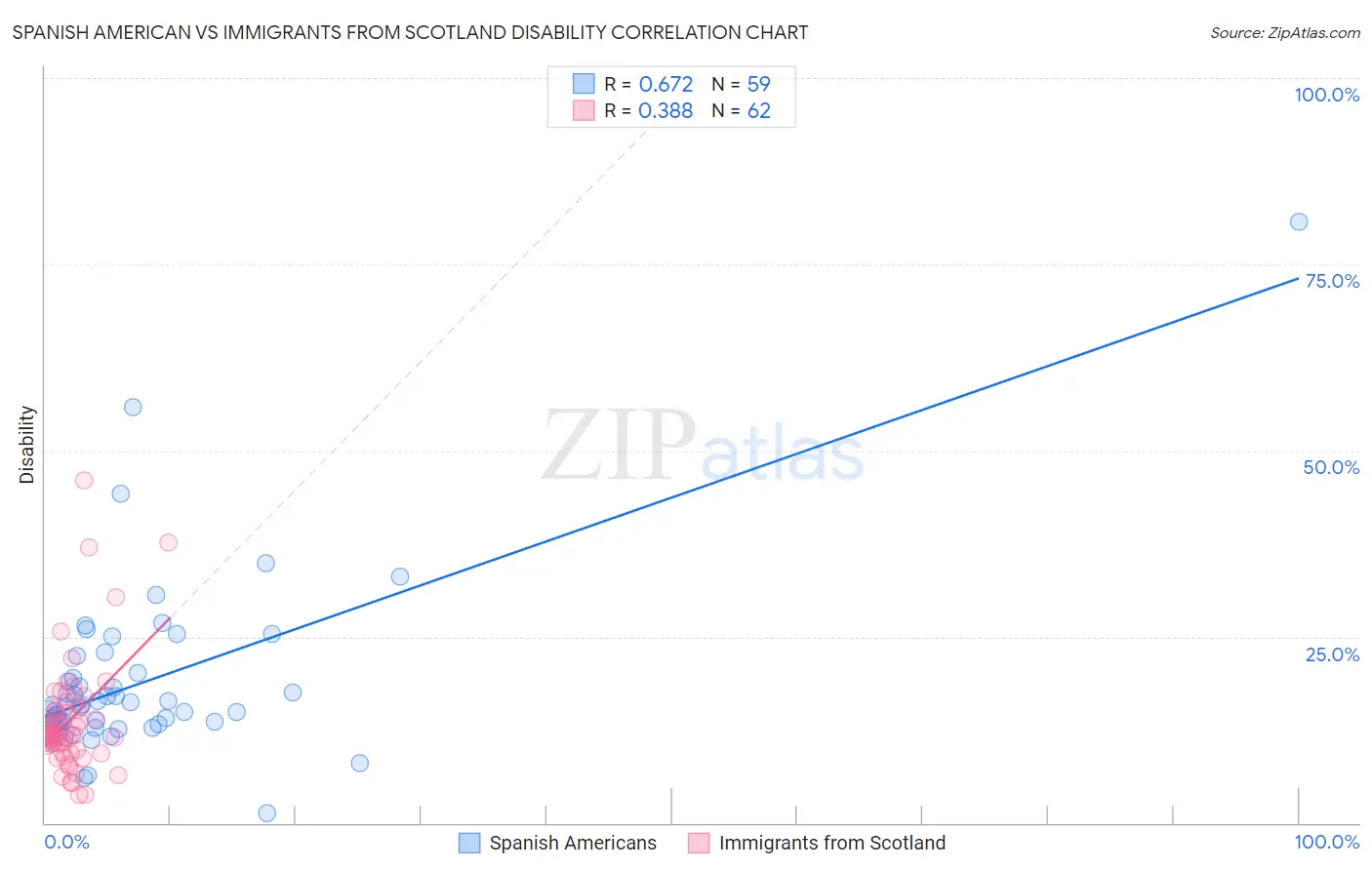 Spanish American vs Immigrants from Scotland Disability