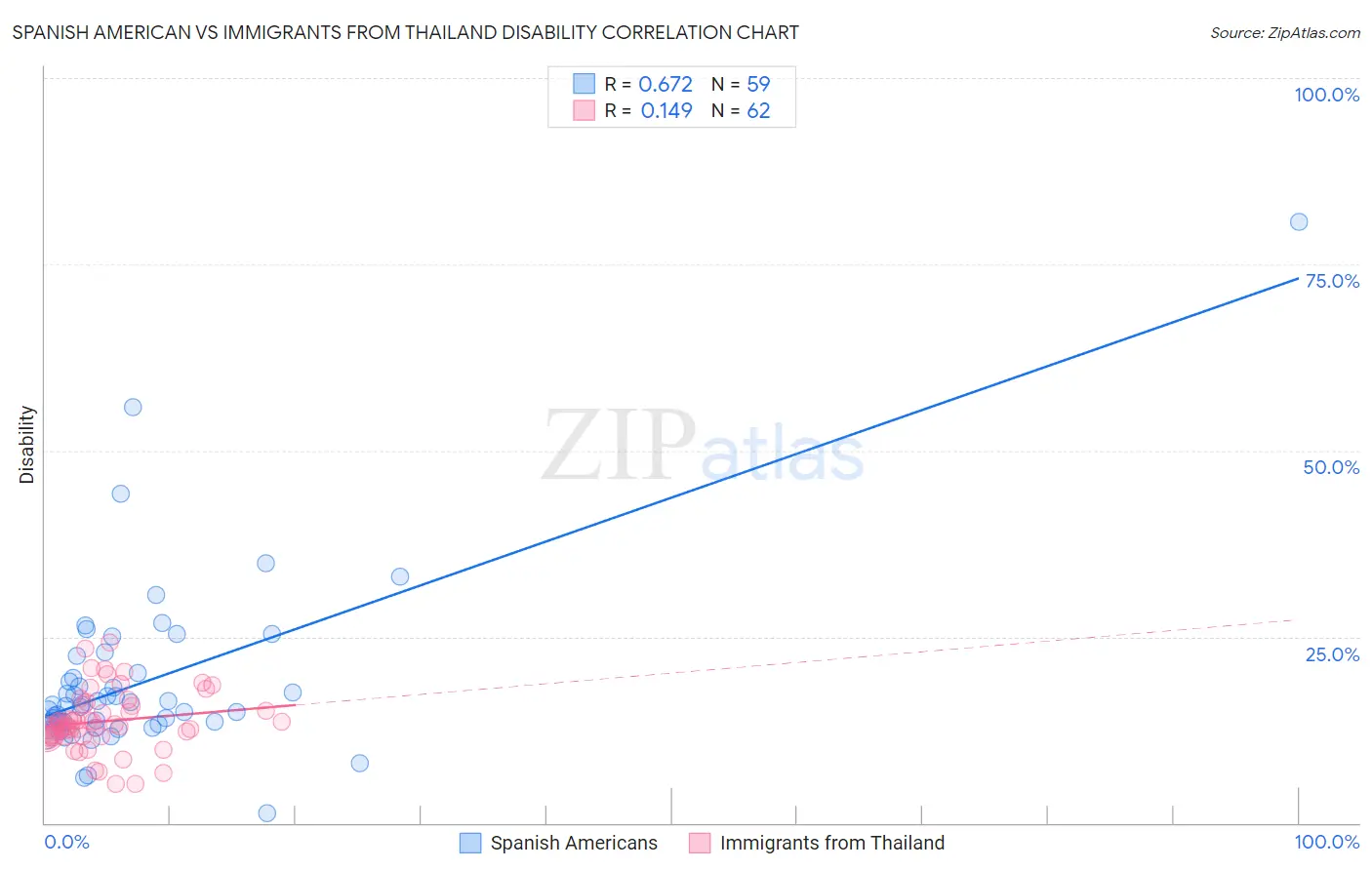 Spanish American vs Immigrants from Thailand Disability