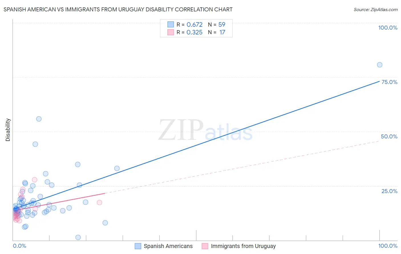 Spanish American vs Immigrants from Uruguay Disability