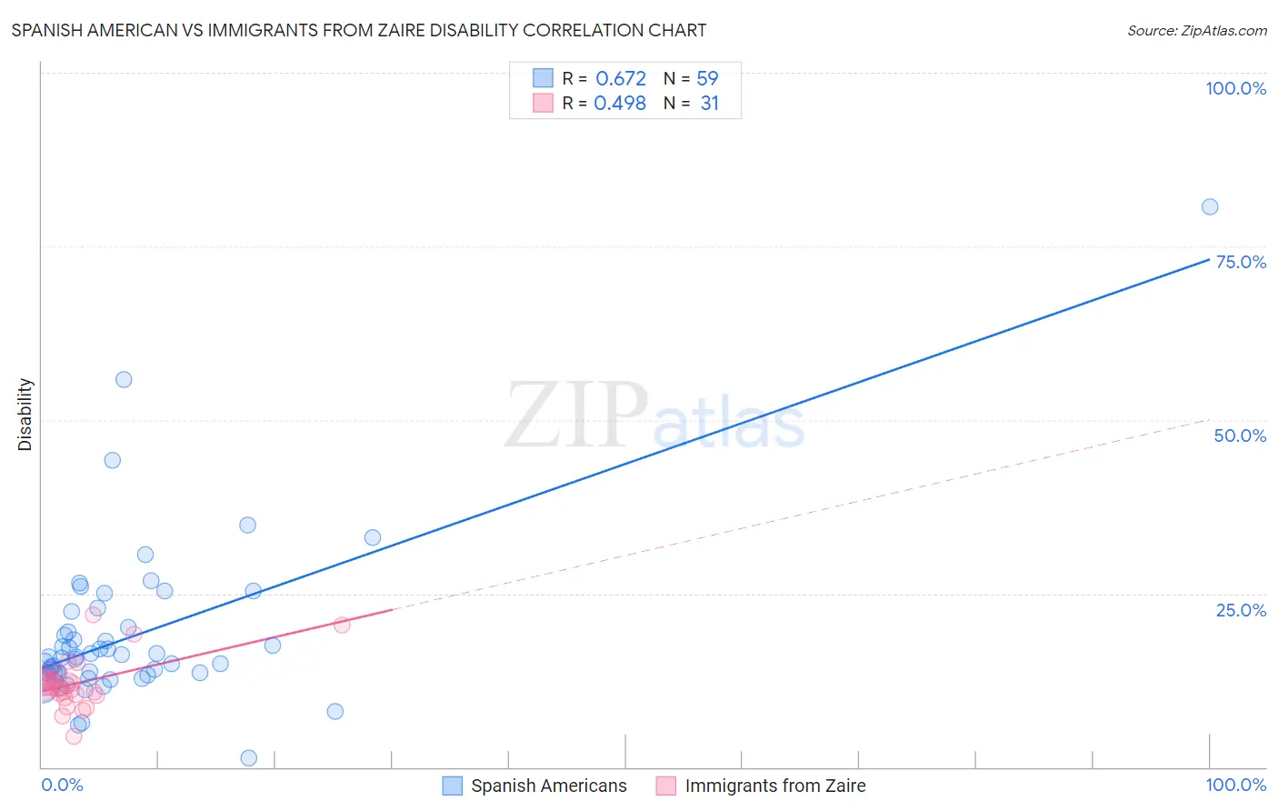 Spanish American vs Immigrants from Zaire Disability