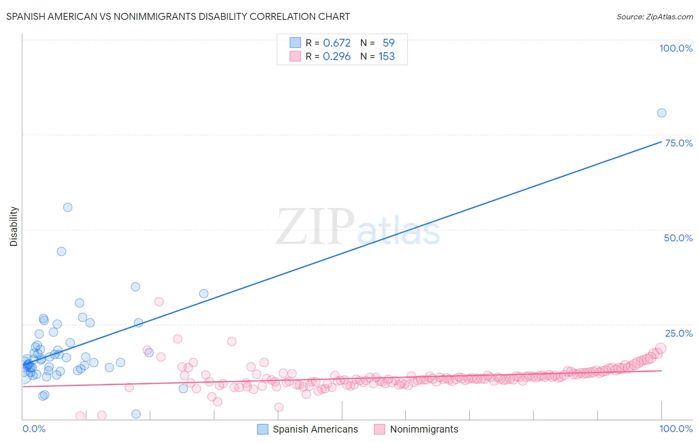 Spanish American vs Nonimmigrants Disability