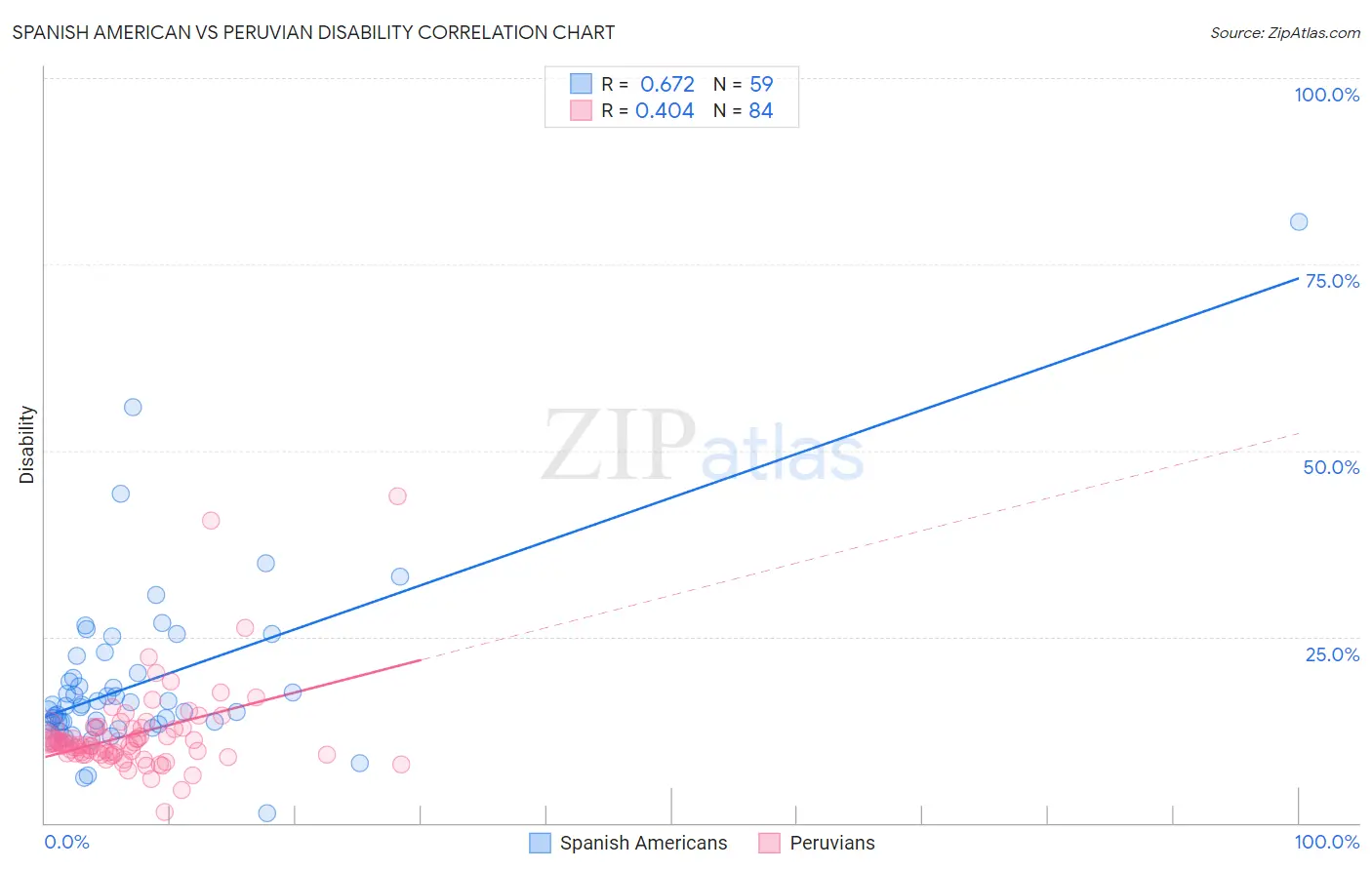 Spanish American vs Peruvian Disability