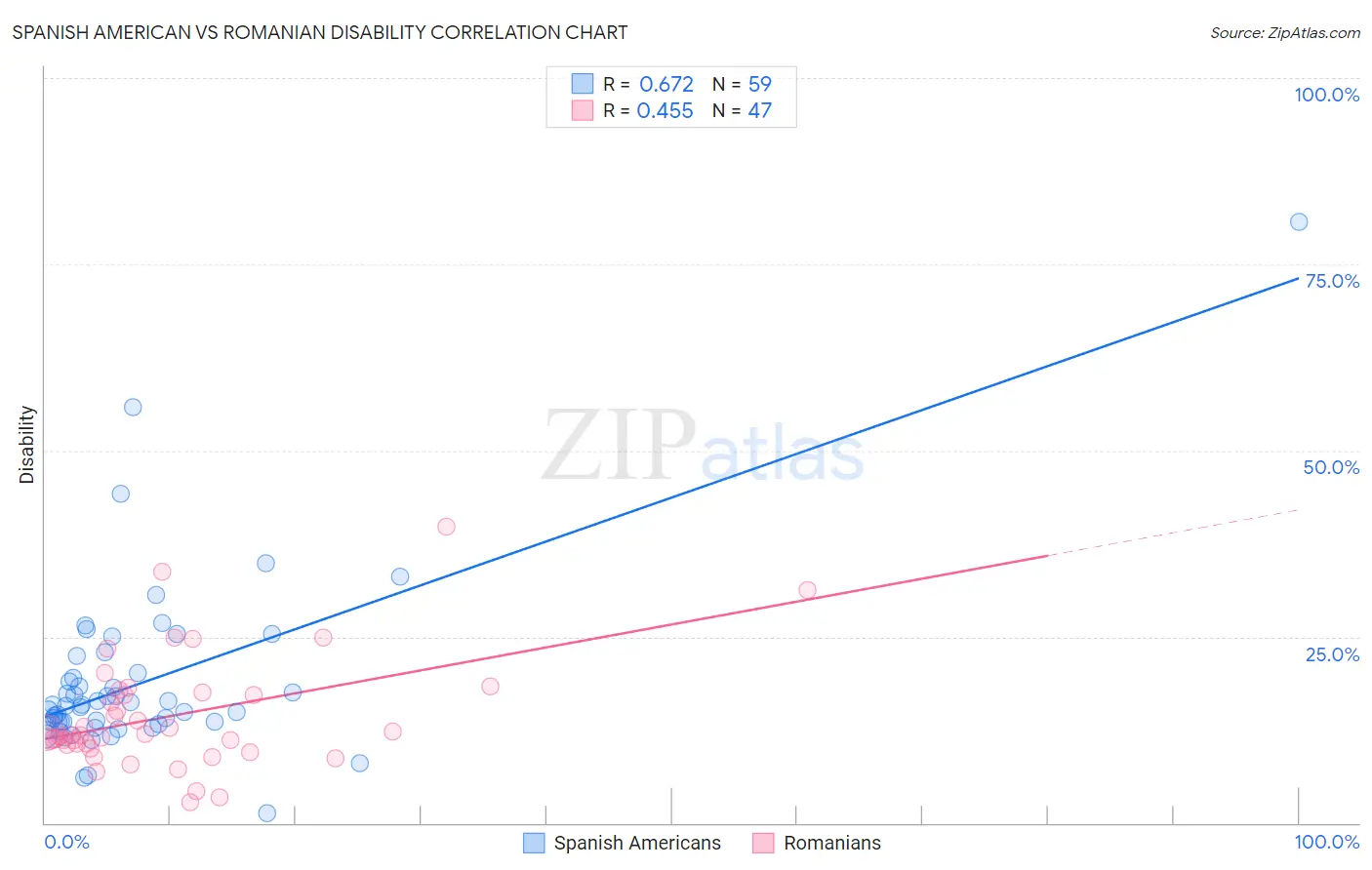 Spanish American vs Romanian Disability