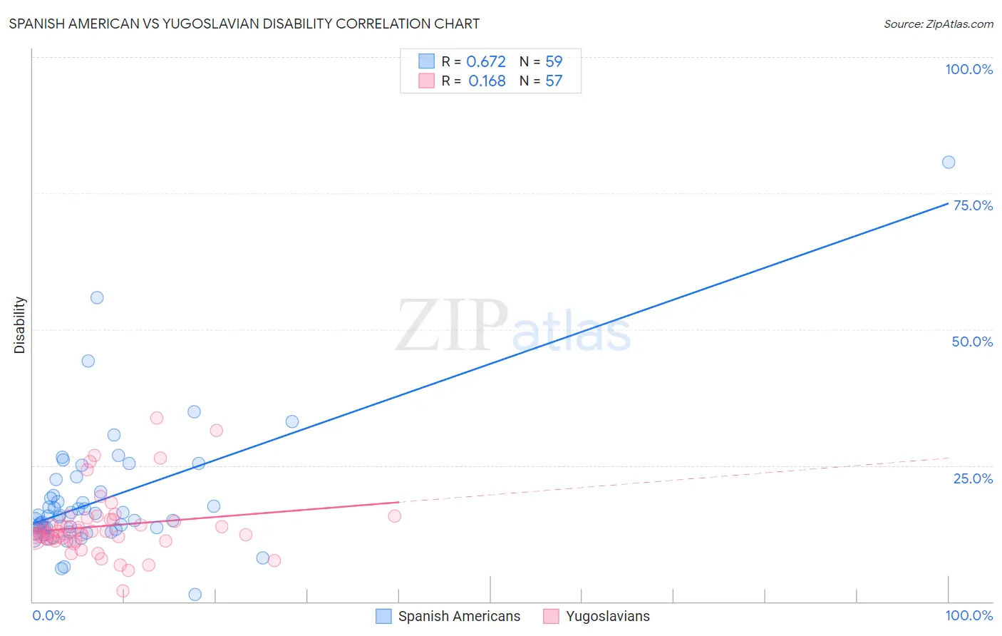 Spanish American vs Yugoslavian Disability