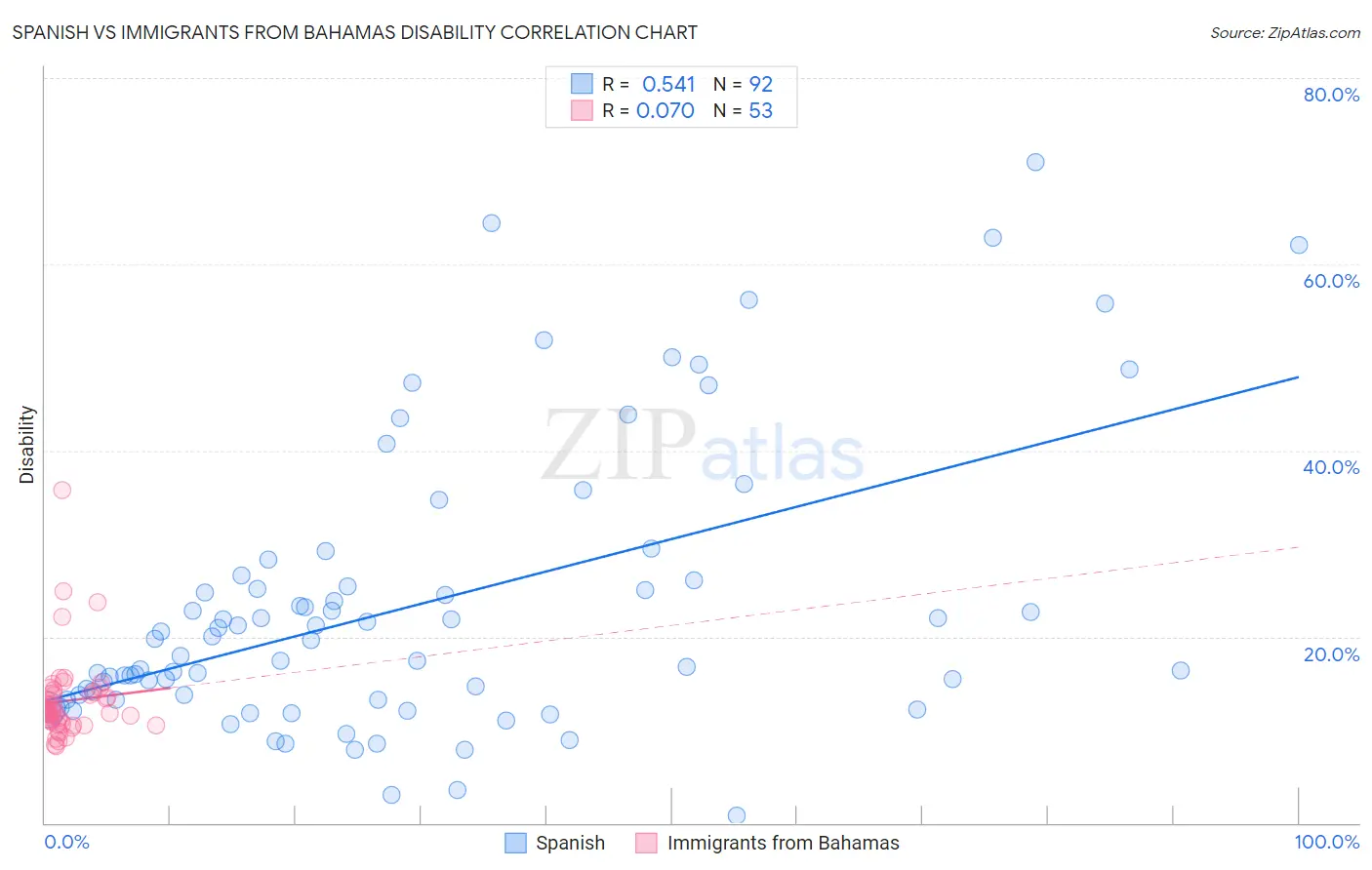 Spanish vs Immigrants from Bahamas Disability