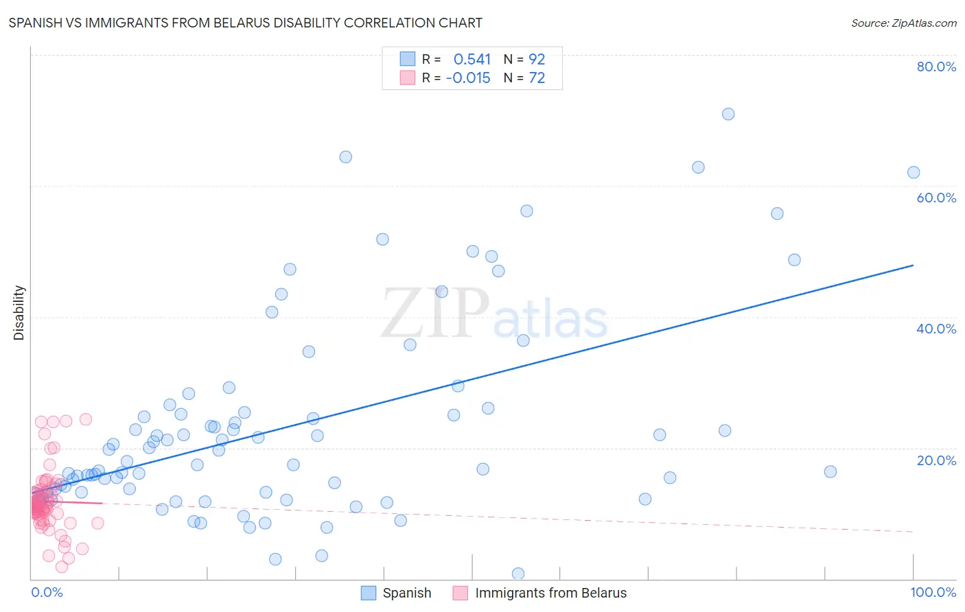 Spanish vs Immigrants from Belarus Disability