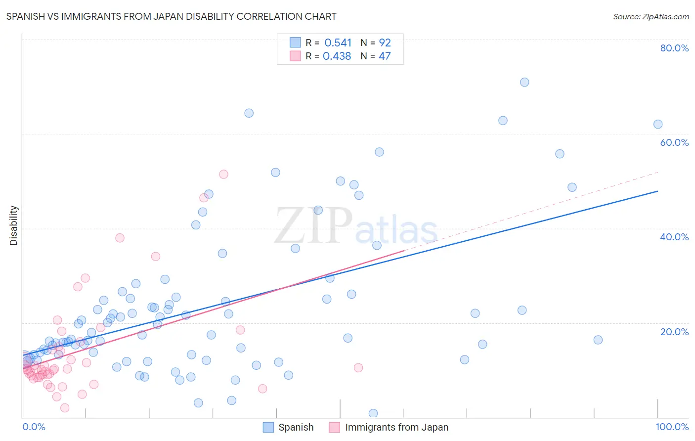 Spanish vs Immigrants from Japan Disability