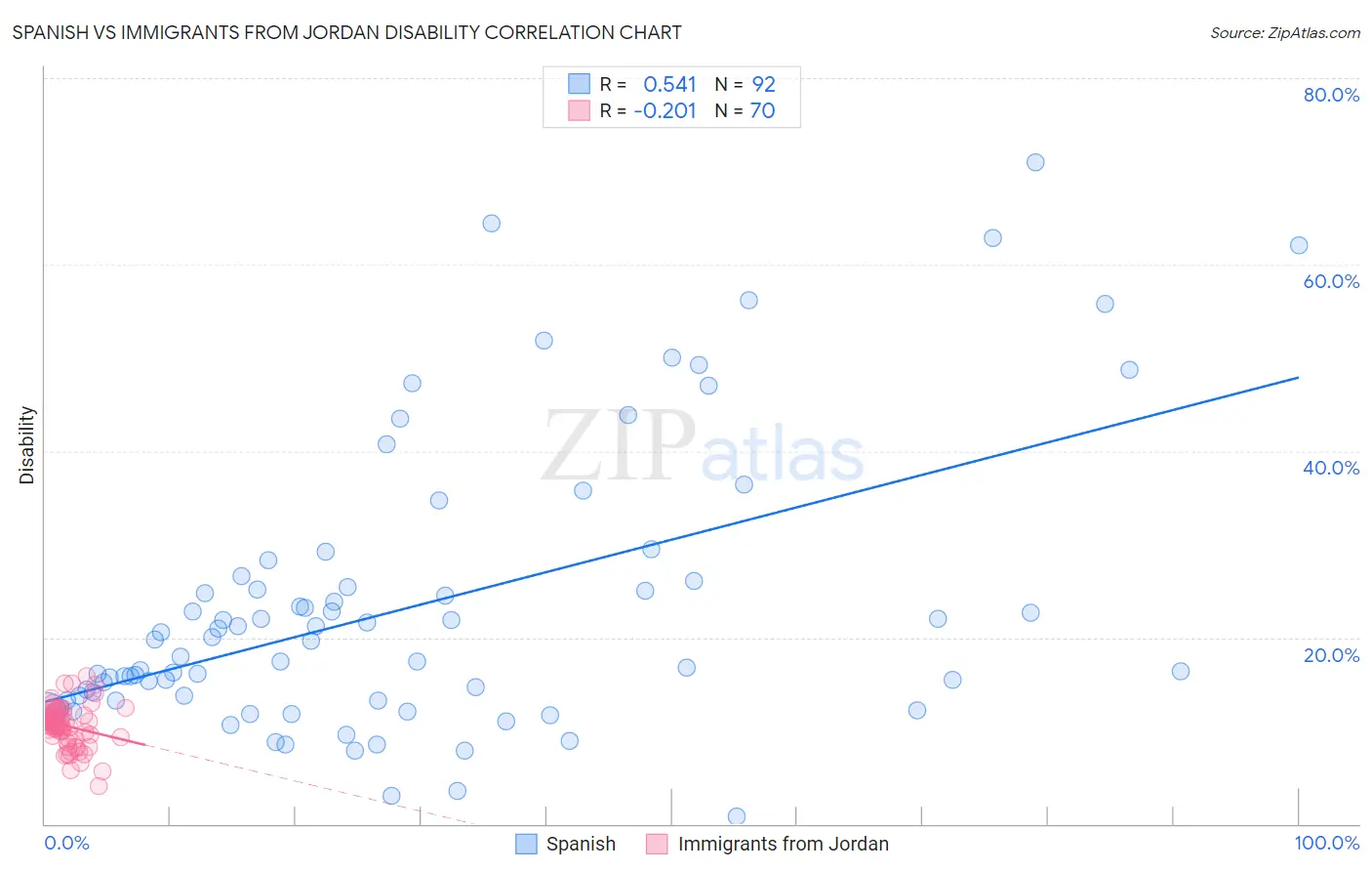 Spanish vs Immigrants from Jordan Disability