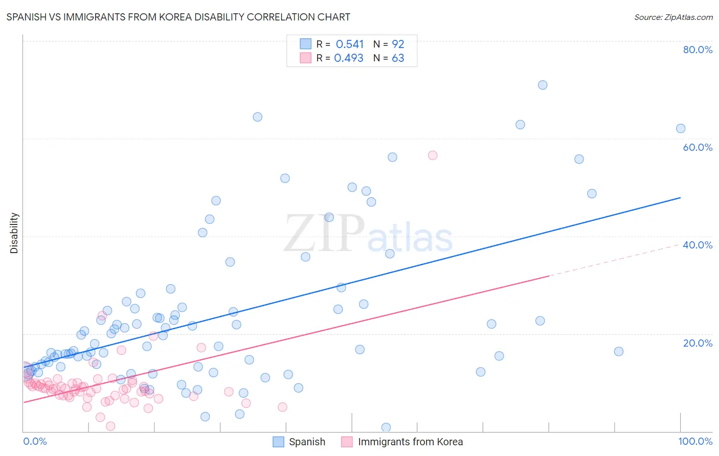 Spanish vs Immigrants from Korea Disability