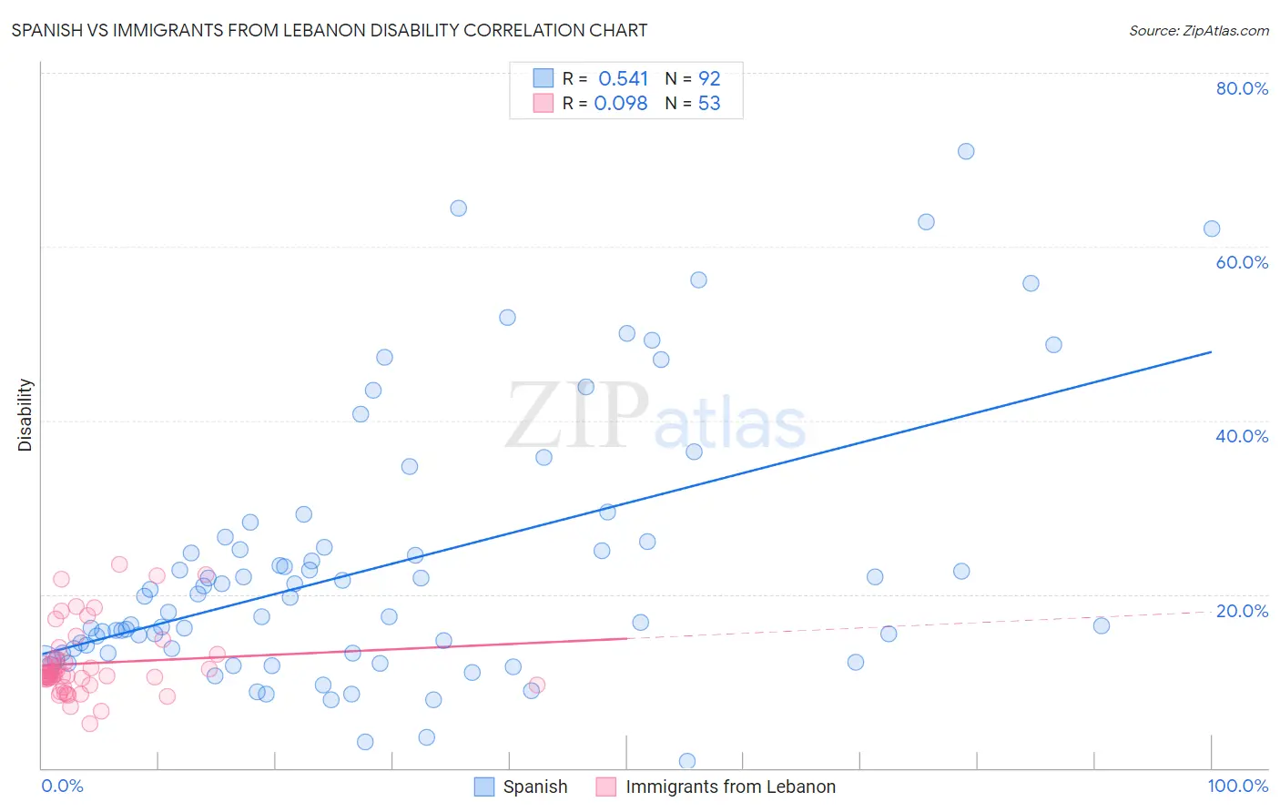 Spanish vs Immigrants from Lebanon Disability