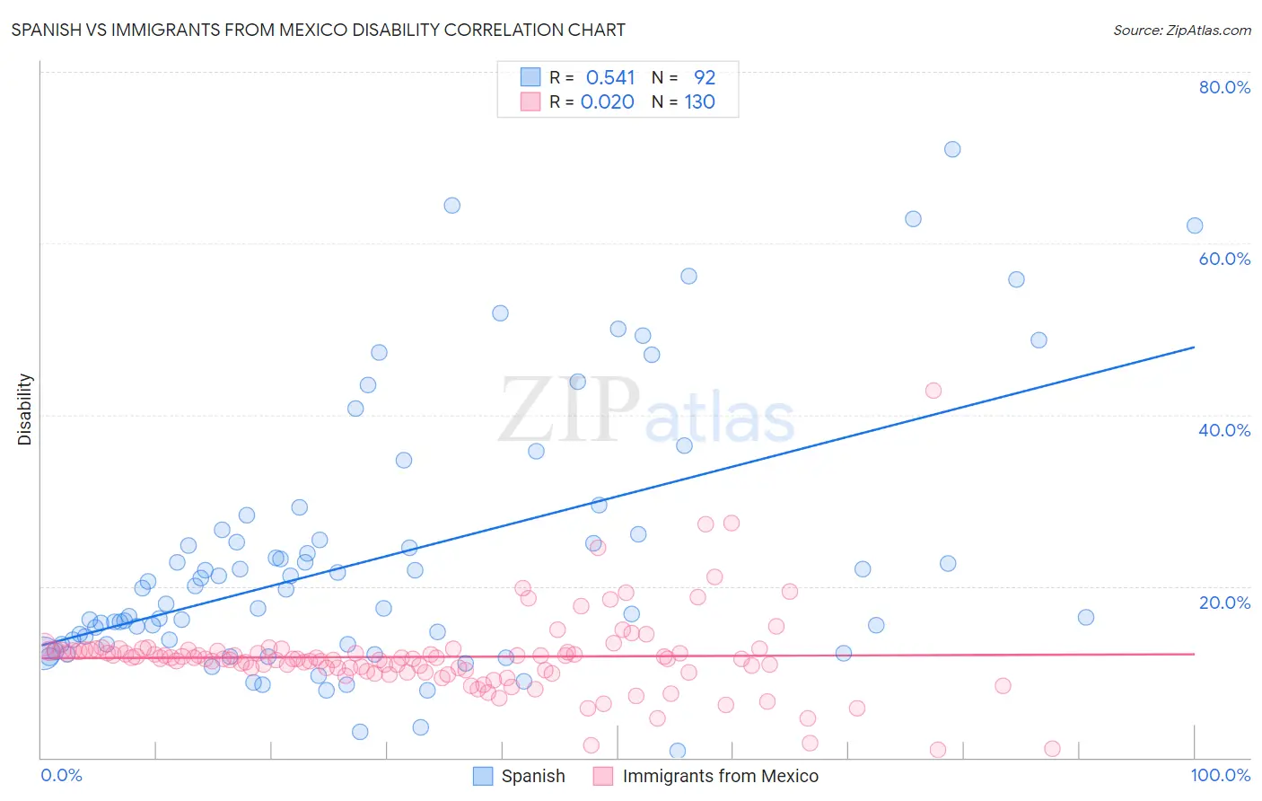 Spanish vs Immigrants from Mexico Disability