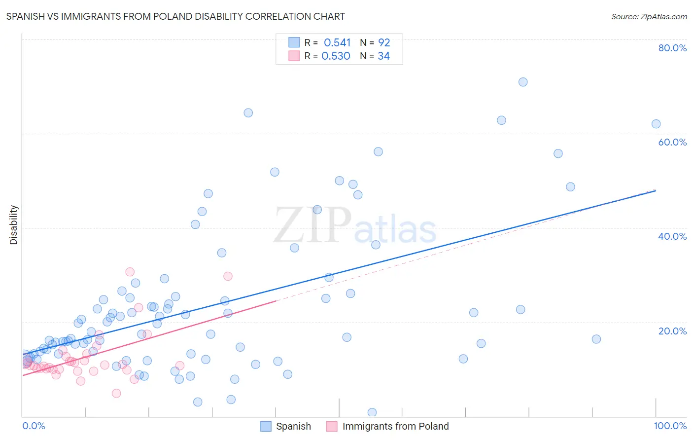 Spanish vs Immigrants from Poland Disability