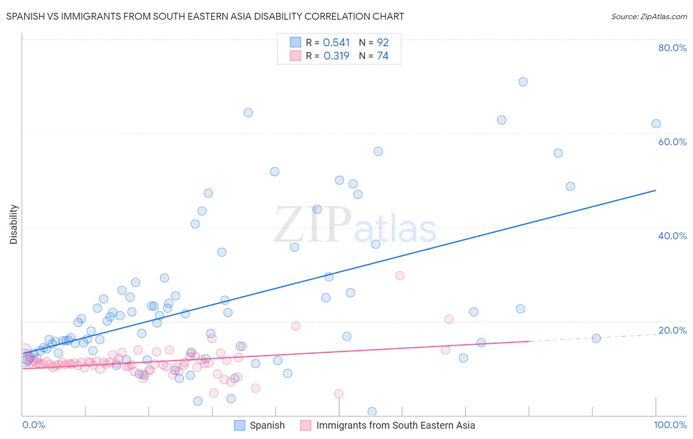 Spanish vs Immigrants from South Eastern Asia Disability