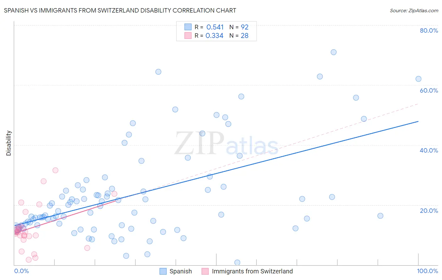 Spanish vs Immigrants from Switzerland Disability