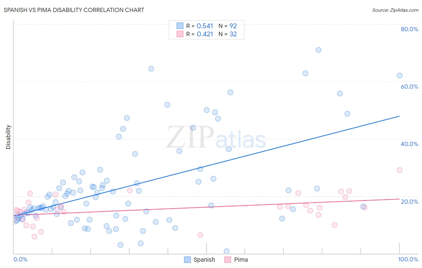 Spanish vs Pima Disability