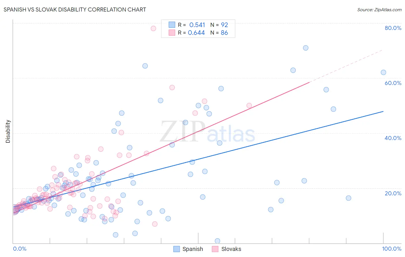 Spanish vs Slovak Disability