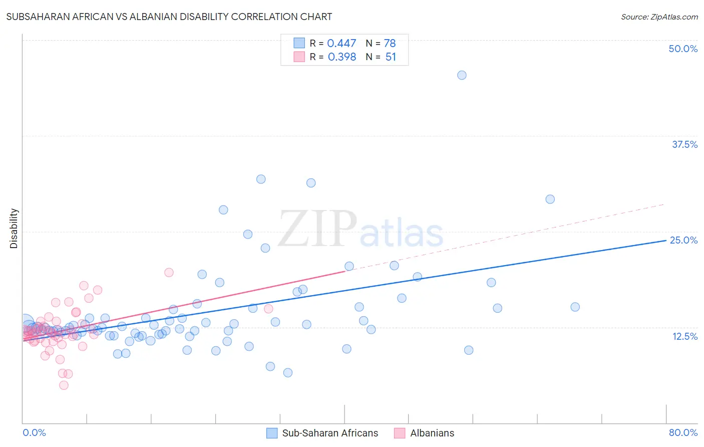 Subsaharan African vs Albanian Disability