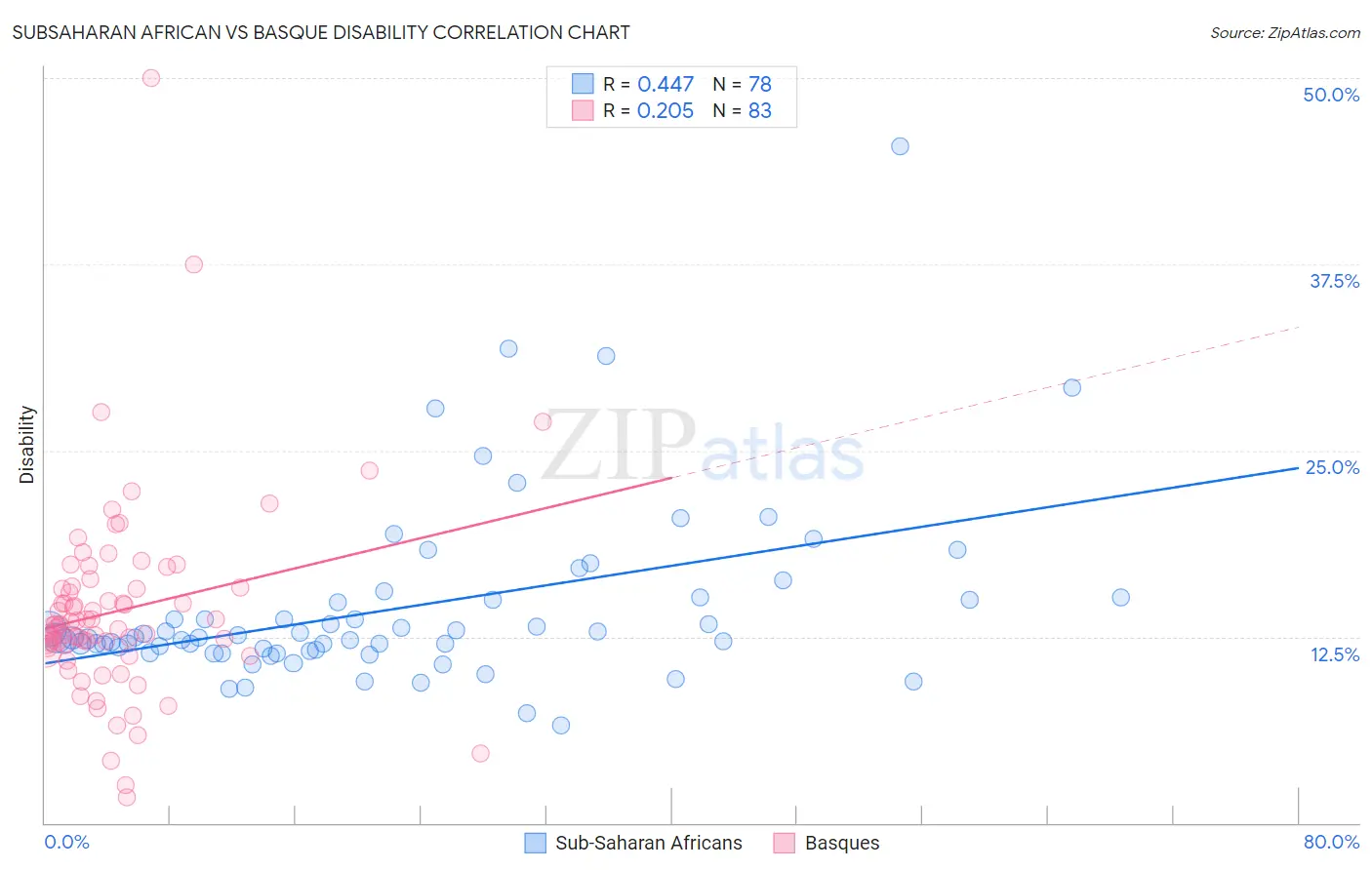 Subsaharan African vs Basque Disability