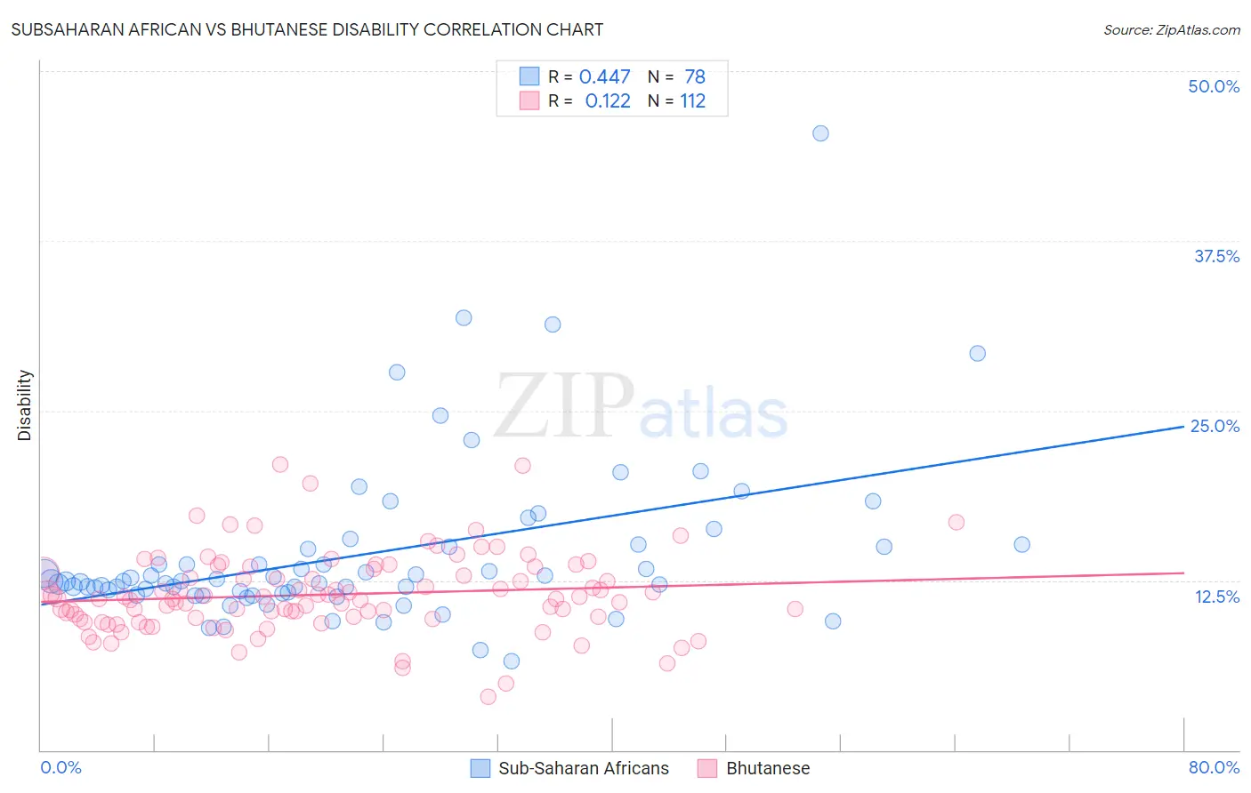 Subsaharan African vs Bhutanese Disability