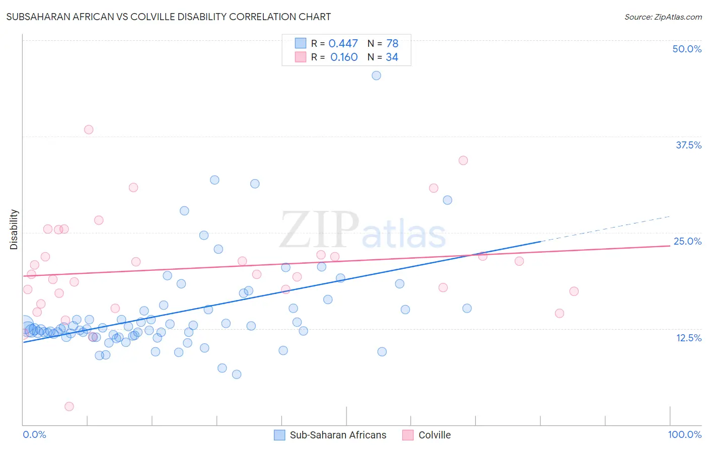 Subsaharan African vs Colville Disability