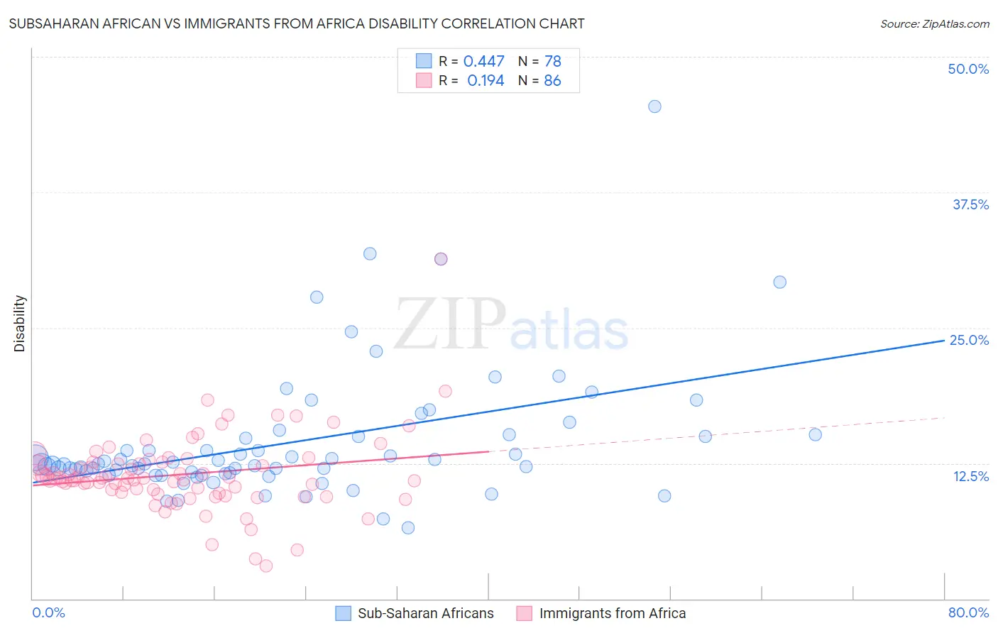 Subsaharan African vs Immigrants from Africa Disability