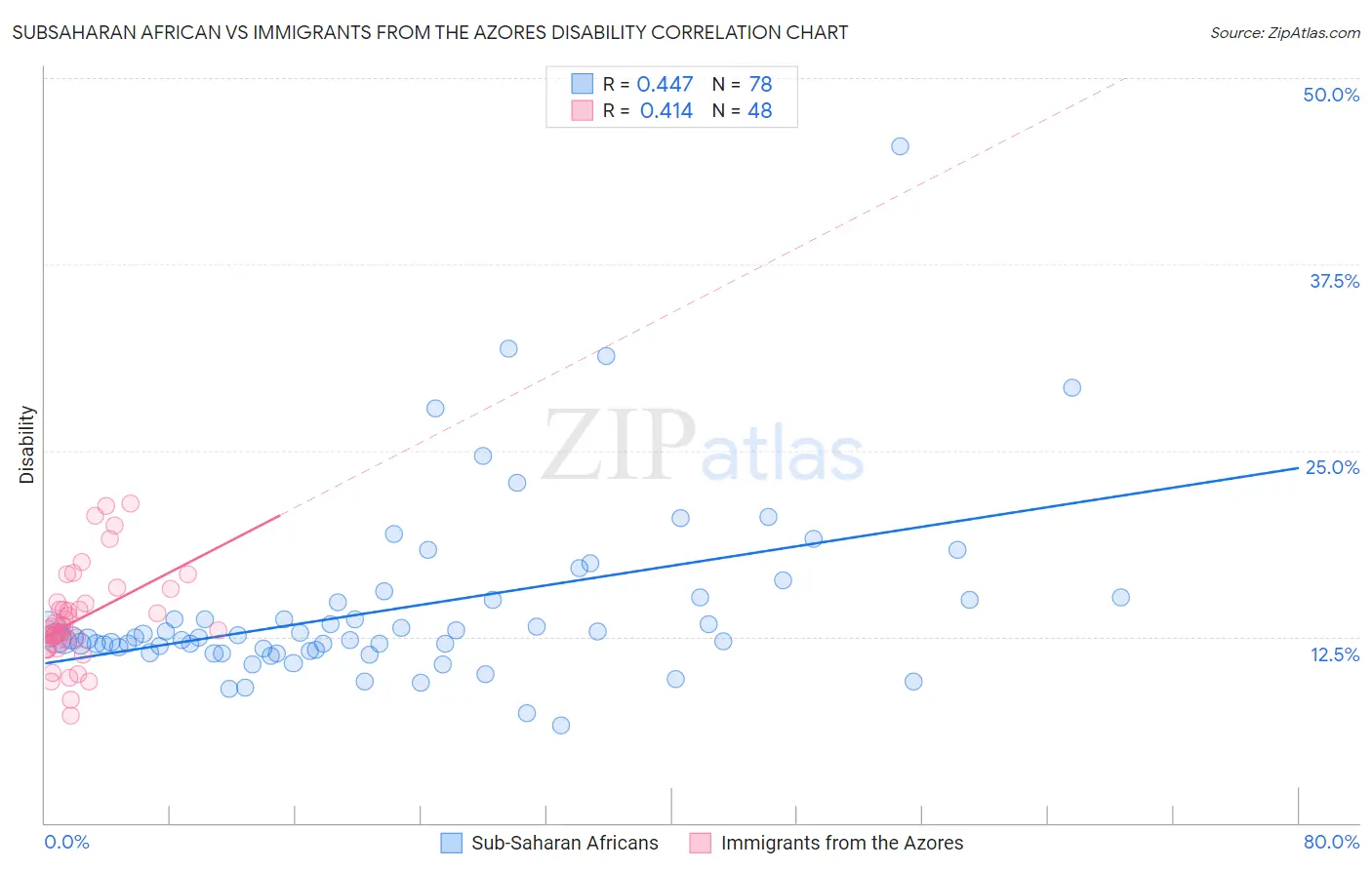 Subsaharan African vs Immigrants from the Azores Disability